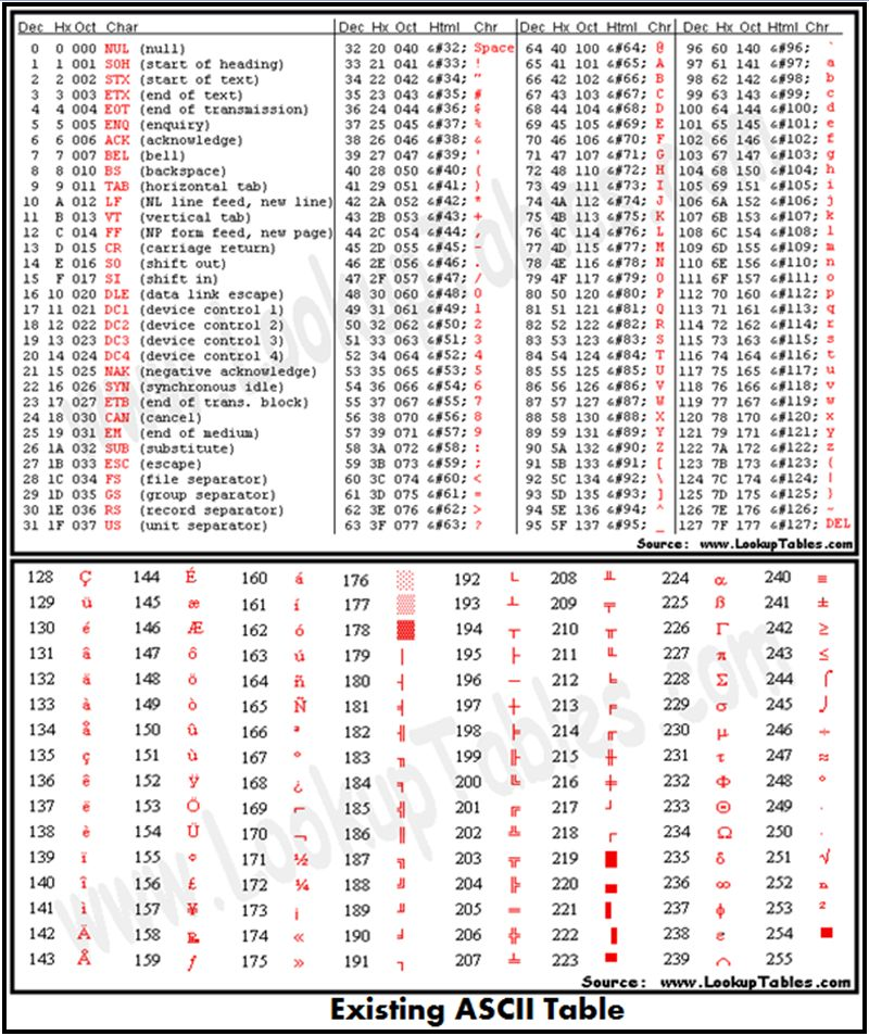 Current ASCII Table...